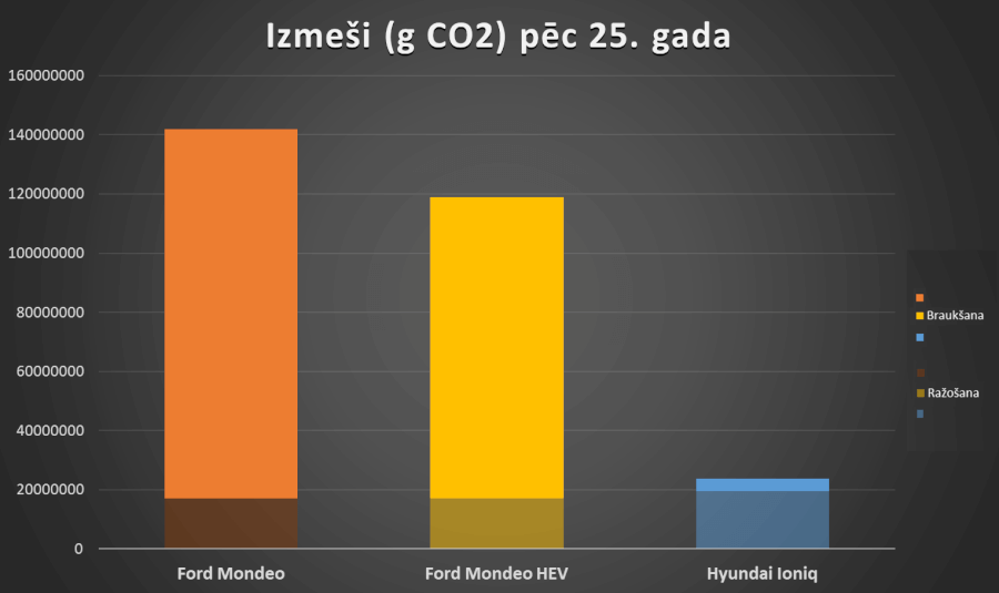Izmeši pēc 25 gadiem, Ford Mondeo, Ford Mondeo HEV un Hyundai Ioniq